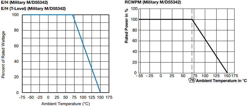 Leistungsdiagramm - Vishay Militärische M/D55342 Dick- und Dünnschichtwiderstände